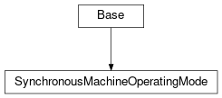 Inheritance diagram of cimpy.cgmes_v2_4_15.SynchronousMachineOperatingMode