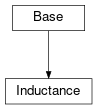 Inheritance diagram of cimpy.cgmes_v2_4_15.Inductance