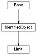 Inheritance diagram of cimpy.cgmes_v2_4_15.Limit
