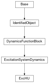 Inheritance diagram of cimpy.cgmes_v2_4_15.ExcHU