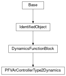 Inheritance diagram of cimpy.cgmes_v2_4_15.PFVArControllerType2Dynamics