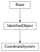 Inheritance diagram of cimpy.cgmes_v2_4_15.CoordinateSystem