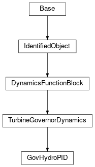 Inheritance diagram of cimpy.cgmes_v2_4_15.GovHydroPID