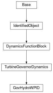 Inheritance diagram of cimpy.cgmes_v2_4_15.GovHydroWPID