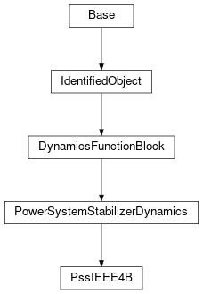 Inheritance diagram of cimpy.cgmes_v2_4_15.PssIEEE4B