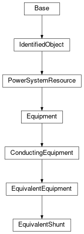 Inheritance diagram of cimpy.cgmes_v2_4_15.EquivalentShunt