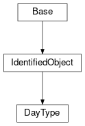 Inheritance diagram of cimpy.cgmes_v2_4_15.DayType