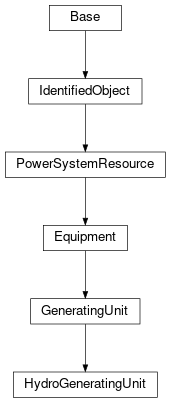Inheritance diagram of cimpy.cgmes_v2_4_15.HydroGeneratingUnit