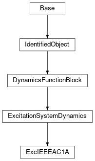 Inheritance diagram of cimpy.cgmes_v2_4_15.ExcIEEEAC1A