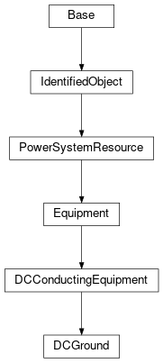 Inheritance diagram of cimpy.cgmes_v2_4_15.DCGround