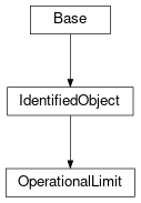 Inheritance diagram of cimpy.cgmes_v2_4_15.OperationalLimit
