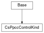 Inheritance diagram of cimpy.cgmes_v2_4_15.CsPpccControlKind