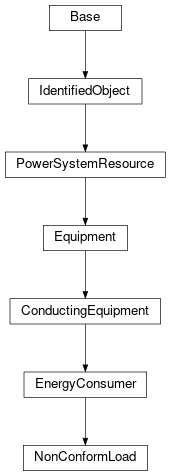 Inheritance diagram of cimpy.cgmes_v2_4_15.NonConformLoad