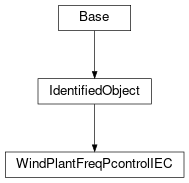 Inheritance diagram of cimpy.cgmes_v2_4_15.WindPlantFreqPcontrolIEC