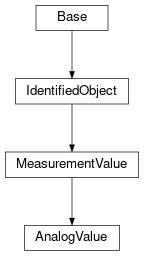 Inheritance diagram of cimpy.cgmes_v2_4_15.AnalogValue
