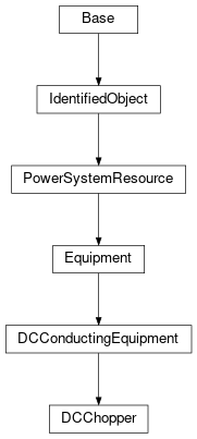 Inheritance diagram of cimpy.cgmes_v2_4_15.DCChopper