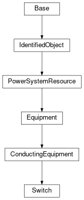 Inheritance diagram of cimpy.cgmes_v2_4_15.Switch