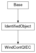 Inheritance diagram of cimpy.cgmes_v2_4_15.WindContQIEC