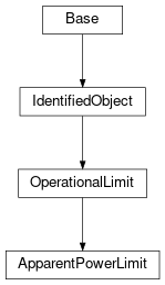 Inheritance diagram of cimpy.cgmes_v2_4_15.ApparentPowerLimit