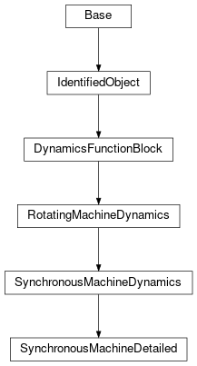 Inheritance diagram of cimpy.cgmes_v2_4_15.SynchronousMachineDetailed
