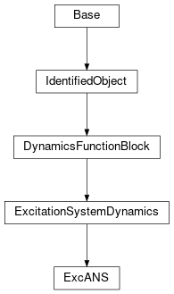 Inheritance diagram of cimpy.cgmes_v2_4_15.ExcANS