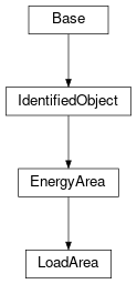 Inheritance diagram of cimpy.cgmes_v2_4_15.LoadArea