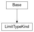 Inheritance diagram of cimpy.cgmes_v2_4_15.LimitTypeKind