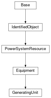 Inheritance diagram of cimpy.cgmes_v2_4_15.GeneratingUnit