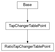 Inheritance diagram of cimpy.cgmes_v2_4_15.RatioTapChangerTablePoint