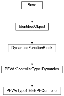 Inheritance diagram of cimpy.cgmes_v2_4_15.PFVArType1IEEEPFController