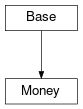 Inheritance diagram of cimpy.cgmes_v2_4_15.Money