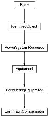 Inheritance diagram of cimpy.cgmes_v2_4_15.EarthFaultCompensator