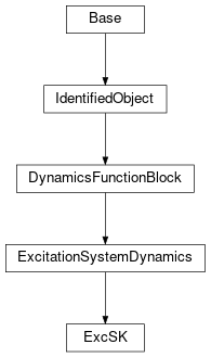 Inheritance diagram of cimpy.cgmes_v2_4_15.ExcSK