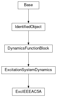 Inheritance diagram of cimpy.cgmes_v2_4_15.ExcIEEEAC5A