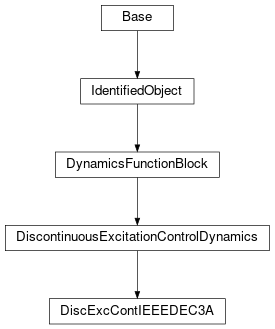 Inheritance diagram of cimpy.cgmes_v2_4_15.DiscExcContIEEEDEC3A