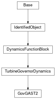 Inheritance diagram of cimpy.cgmes_v2_4_15.GovGAST2