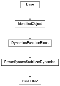 Inheritance diagram of cimpy.cgmes_v2_4_15.PssELIN2