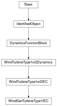 Inheritance diagram of cimpy.cgmes_v2_4_15.WindGenTurbineType1IEC