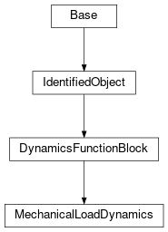 Inheritance diagram of cimpy.cgmes_v2_4_15.MechanicalLoadDynamics