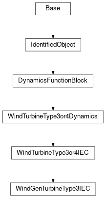 Inheritance diagram of cimpy.cgmes_v2_4_15.WindGenTurbineType3IEC