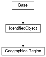 Inheritance diagram of cimpy.cgmes_v2_4_15.GeographicalRegion
