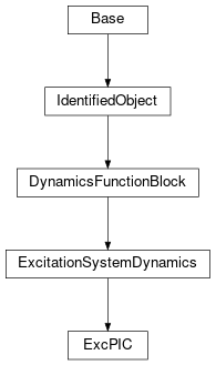 Inheritance diagram of cimpy.cgmes_v2_4_15.ExcPIC
