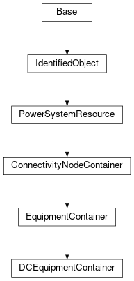 Inheritance diagram of cimpy.cgmes_v2_4_15.DCEquipmentContainer