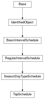 Inheritance diagram of cimpy.cgmes_v2_4_15.TapSchedule