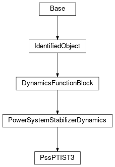 Inheritance diagram of cimpy.cgmes_v2_4_15.PssPTIST3