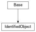 Inheritance diagram of cimpy.cgmes_v2_4_15.IdentifiedObject