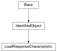Inheritance diagram of cimpy.cgmes_v2_4_15.LoadResponseCharacteristic