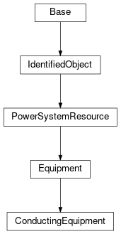 Inheritance diagram of cimpy.cgmes_v2_4_15.ConductingEquipment