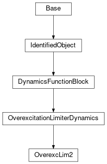 Inheritance diagram of cimpy.cgmes_v2_4_15.OverexcLim2