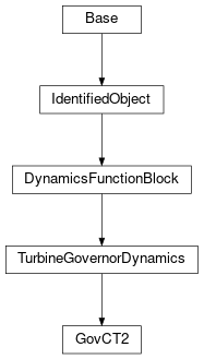 Inheritance diagram of cimpy.cgmes_v2_4_15.GovCT2